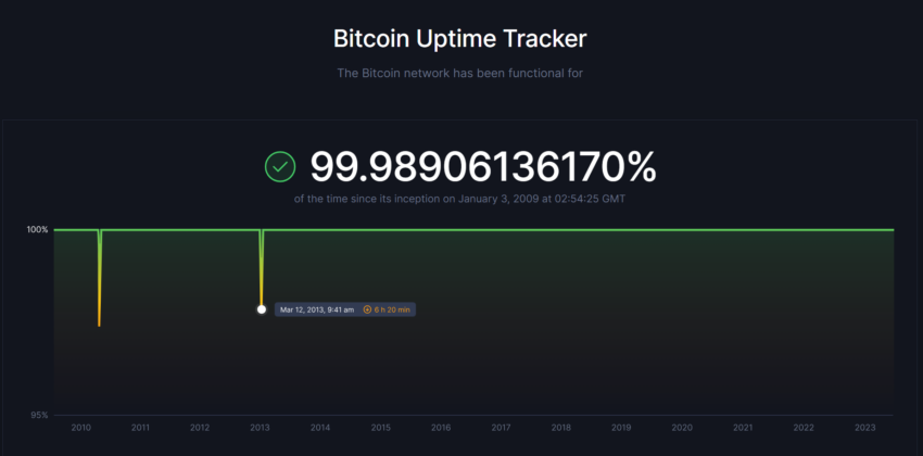Bitcoin-nettverkets funksjonelle hastighet.