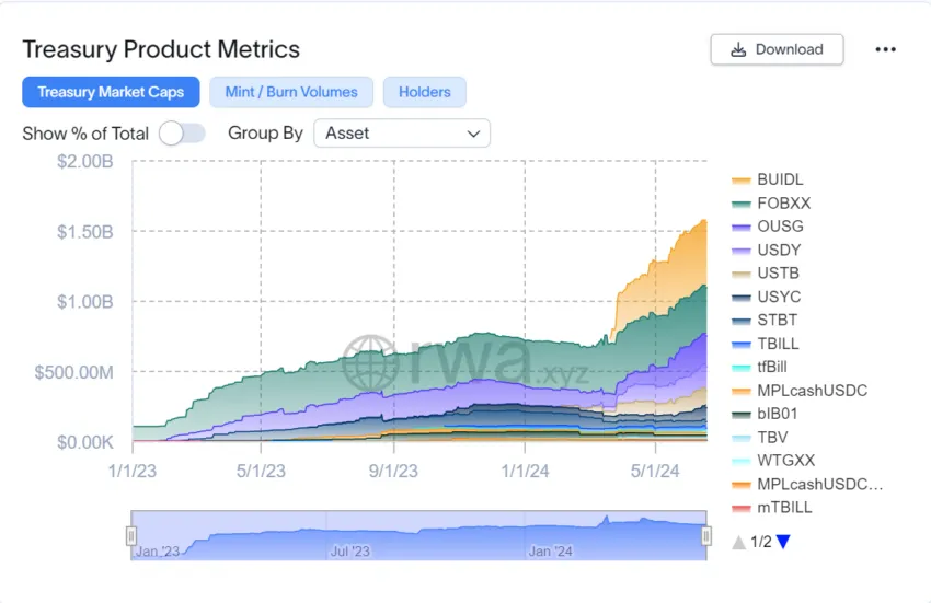 Tokenized Treasury Market Capitalization.