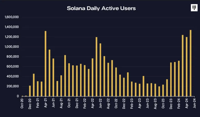 Solana DAU