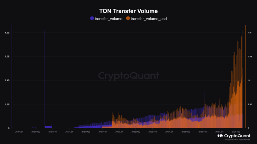 TON transfer volume