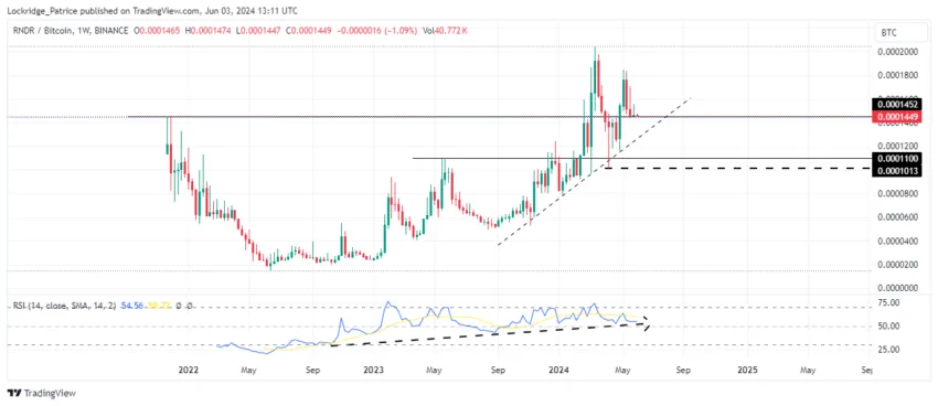 RNDR/BTC 1W Chart
