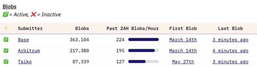 Ethereum Rollup Blob Needs