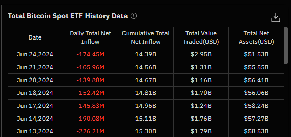 Spot dei deflussi degli ETF Bitcoin negli ultimi sette giorni di trading.