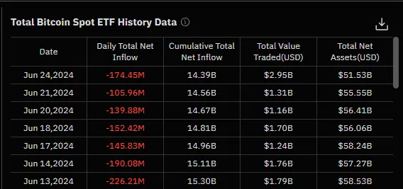 Spot Bitcoin ETF Outflows for the Last Seven Trading Days.