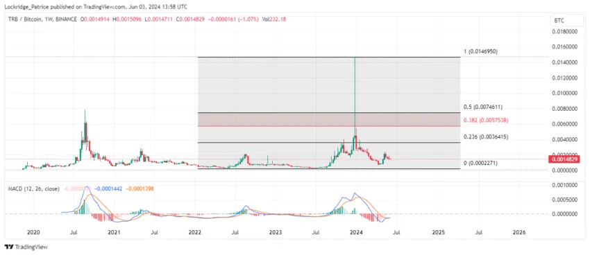 TRB/BTC 1W Chart