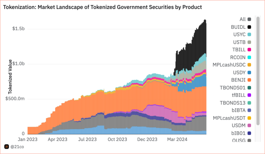 Value of Tokenized Government Security Products