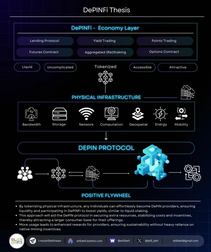 DePinFi Thesis