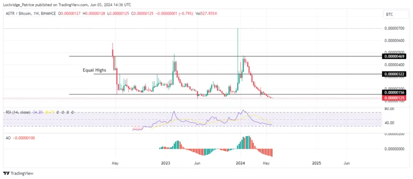 ASTR/BTC 1W Chart