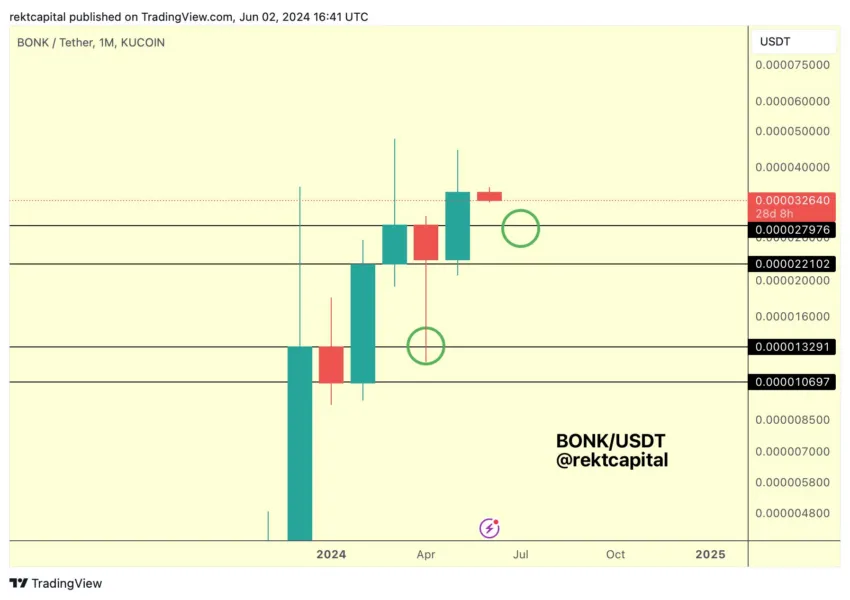 BONK Price Analysis. Source: X