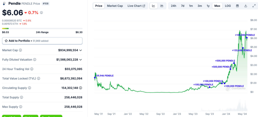 Pendle price dynamics