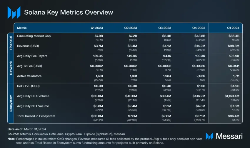 Solana (SOL) Network Metrics