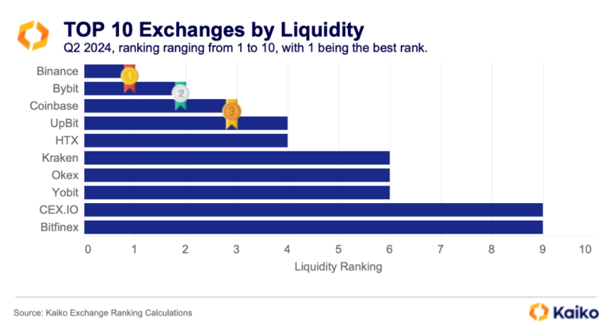 Binance Liquidity Ranking