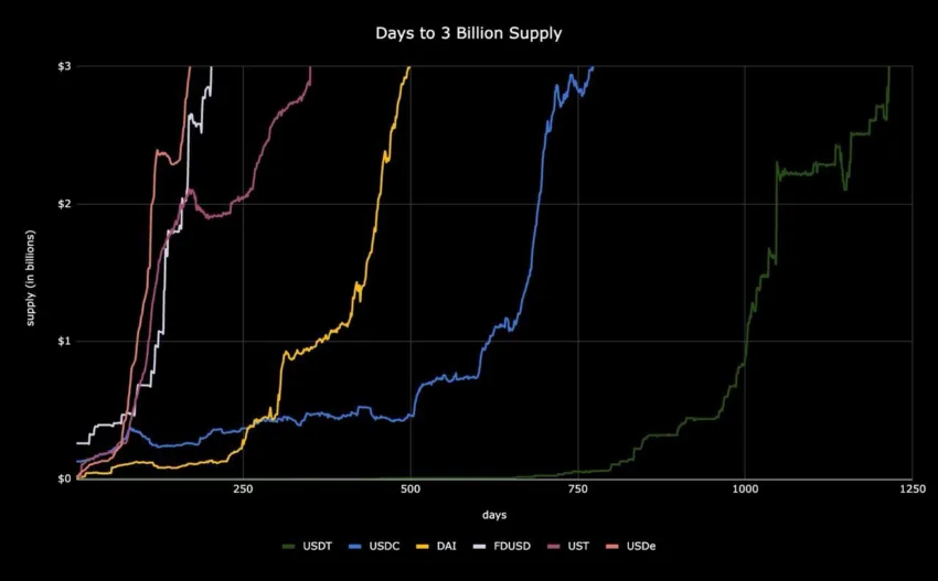 USDe road to $3B supply
