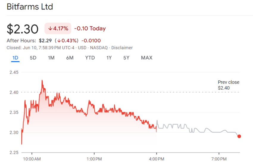 Bitfarms (BITF) Price Performance.