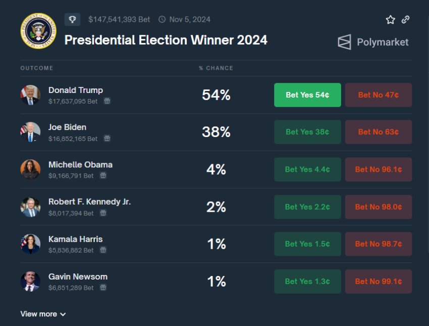 Chances of Presidential Candidates to Win 2024's Election.