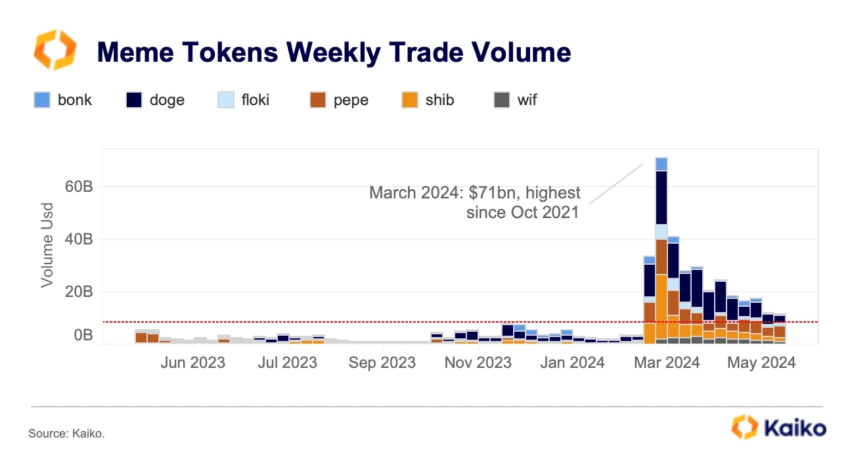 Meme Coins Trading Volume