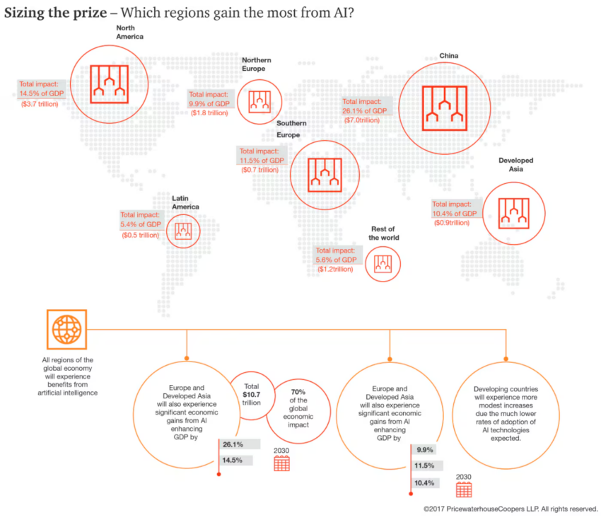 Global AI Impact by 2030. 