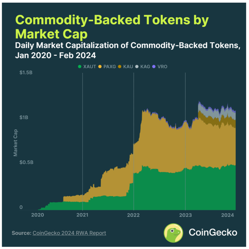 Market Capitalization of Commodity-Backed Tokens.