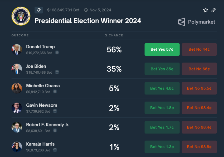 Chances of US Presidential Candidates to Win 2024's Election.