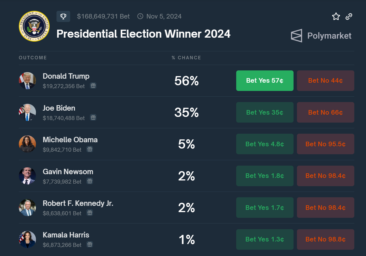 Chances of US Presidential Candidates to Win 2024’s Election.