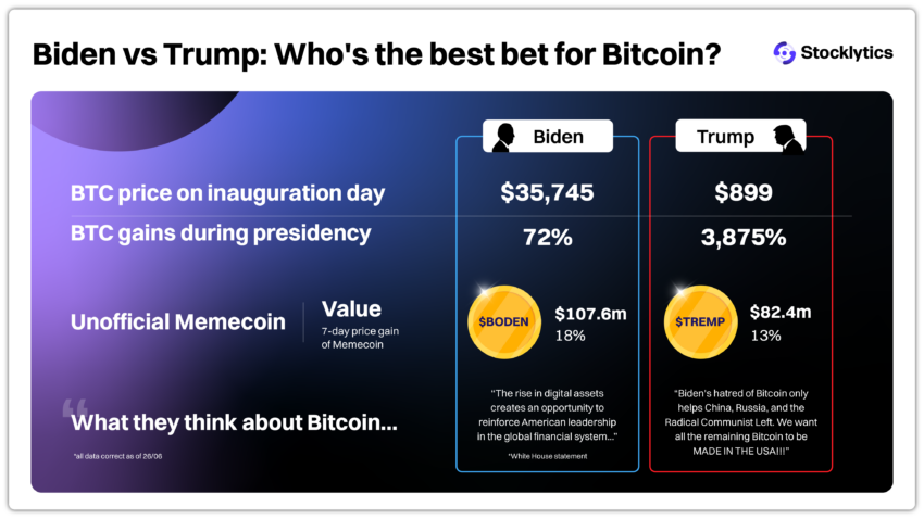 Biden vs Trump para Bitcoin