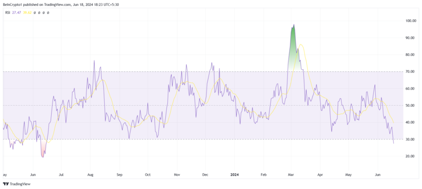 Shiba Inu RSI. 