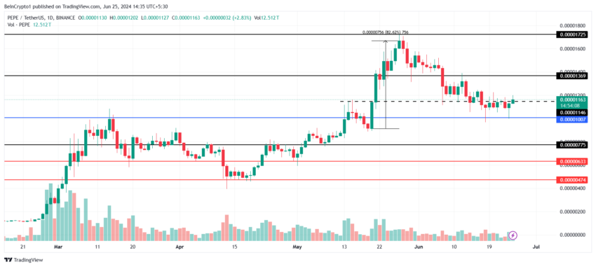 PEPE Price Analysis. 