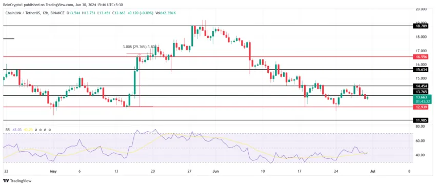 Chainlink's Price Analysis. 