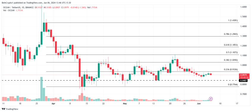 OCEAN Price Analysis. 