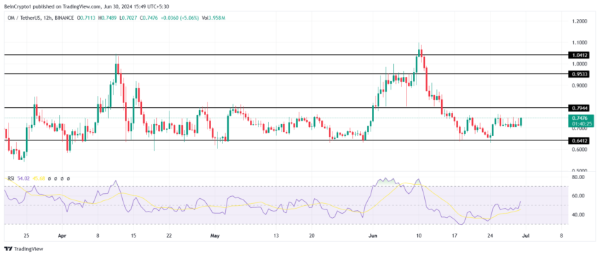 MANTRA's Price Analysis. 