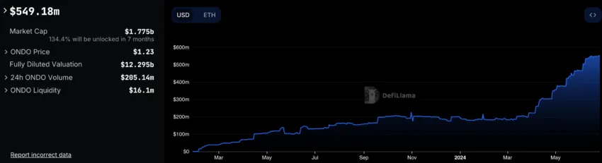 Ondo Total Value Locked. Source: DeFiLlama