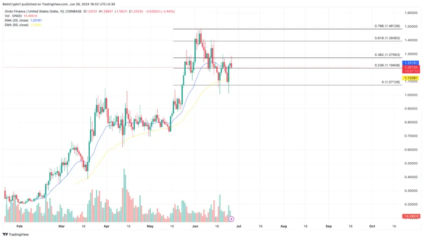 ONDO Daily Analysis. Source: TradingView