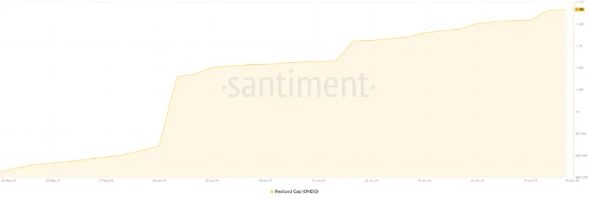 Ondo Realized Cap. Source: Santiment
