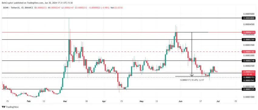 BONK Price Analysis.