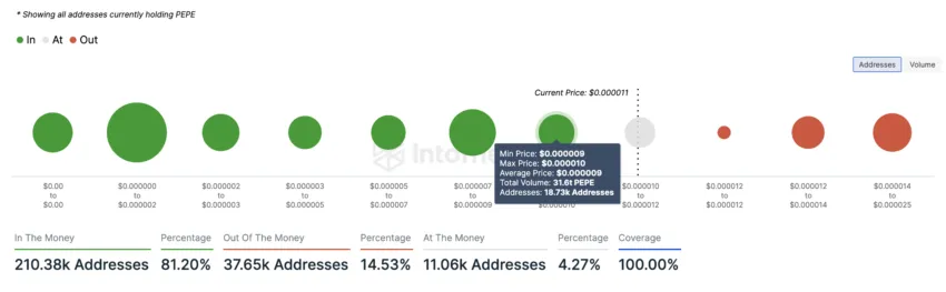 PEPE at crucial price positions