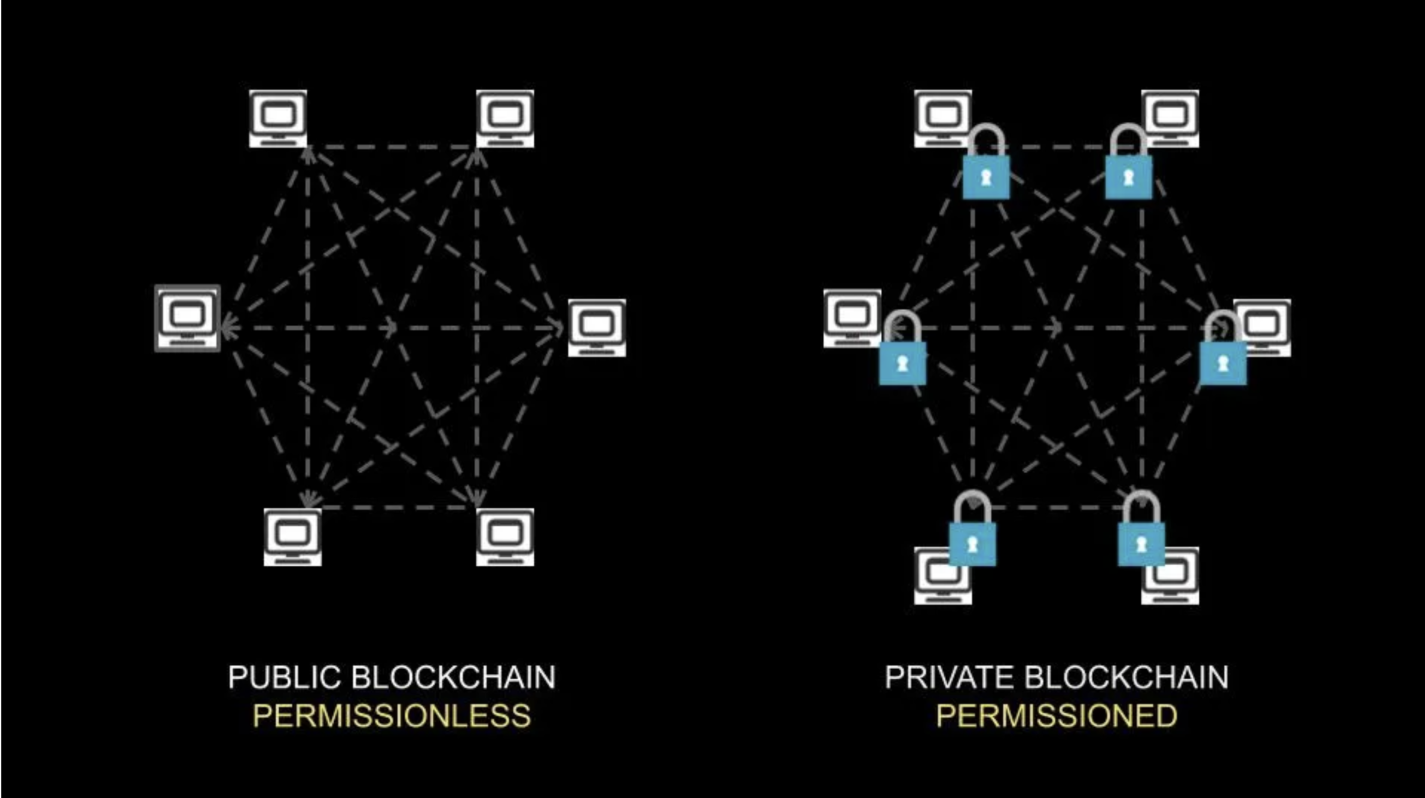 public blockchains vs private blockchains