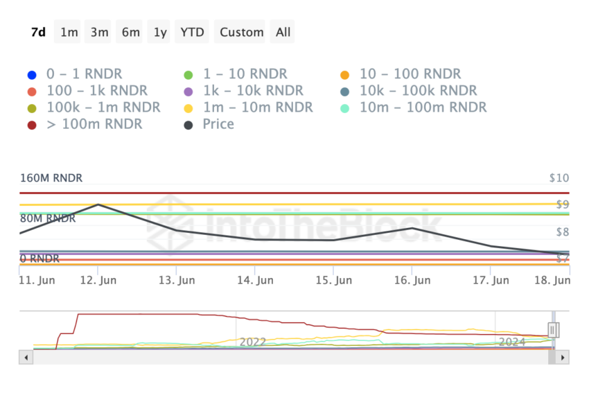 Render (RNDR) accumulation and distribution