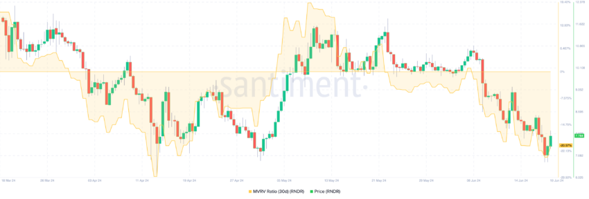 Render (RNDR) gains and losses