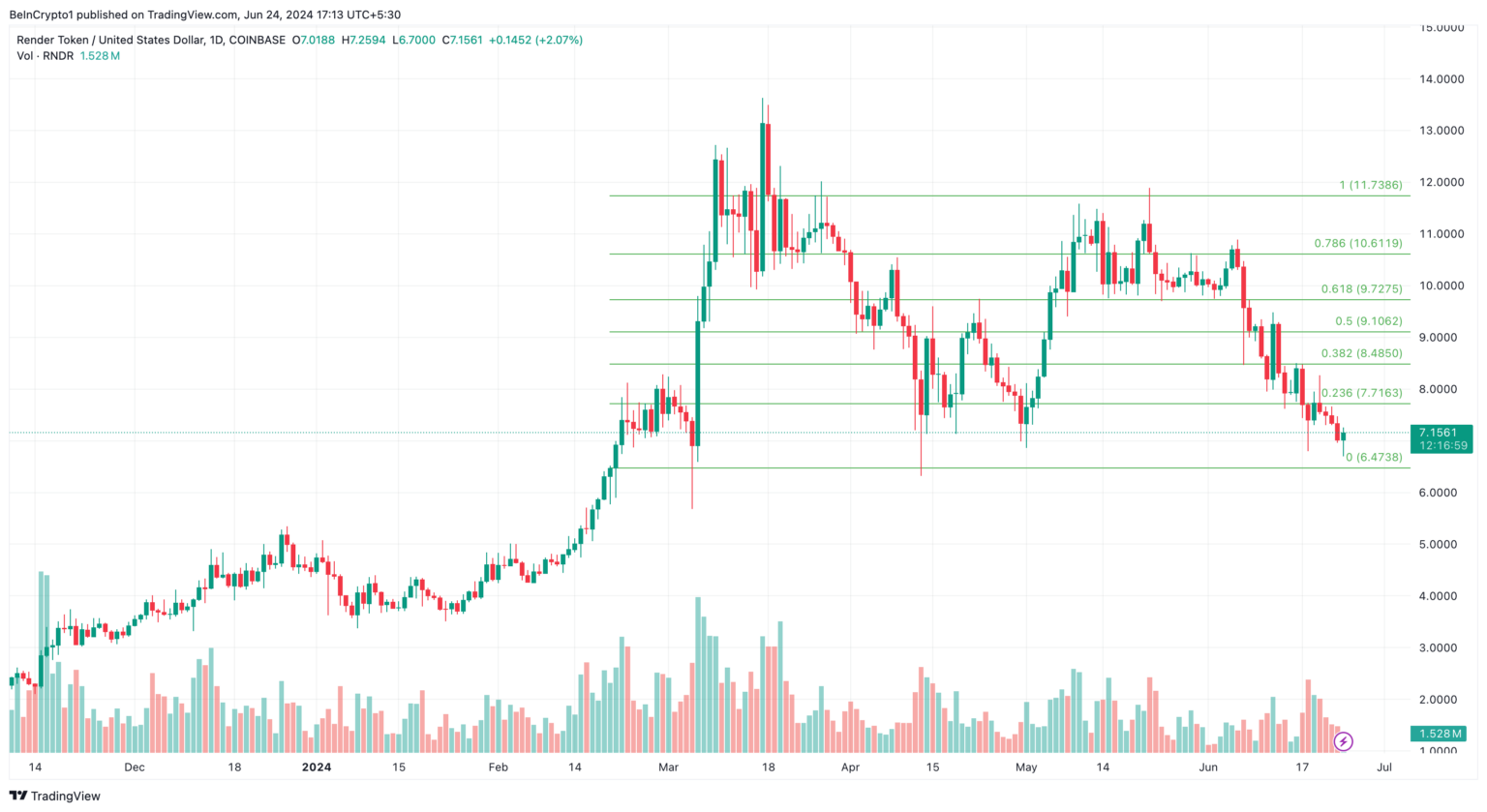 Here's Why Render (RNDR) Price Faces Potential 10% Drop