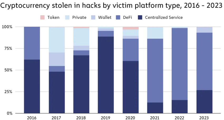 crypto hacks chainalysis