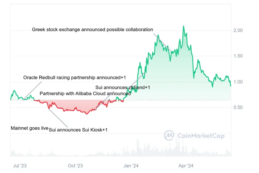 sui wallets price