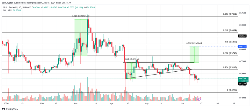 XRP 가격 분석.