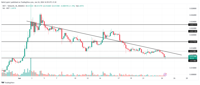 Notcoin Price Analysis. 