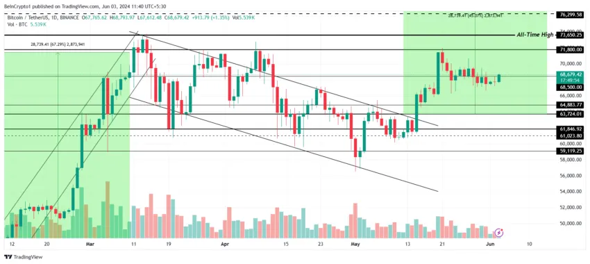 Bitcoin Price Analysis. Source: TradingView