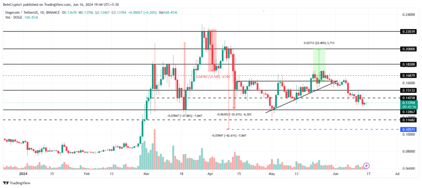 Dogecoin price analysis.