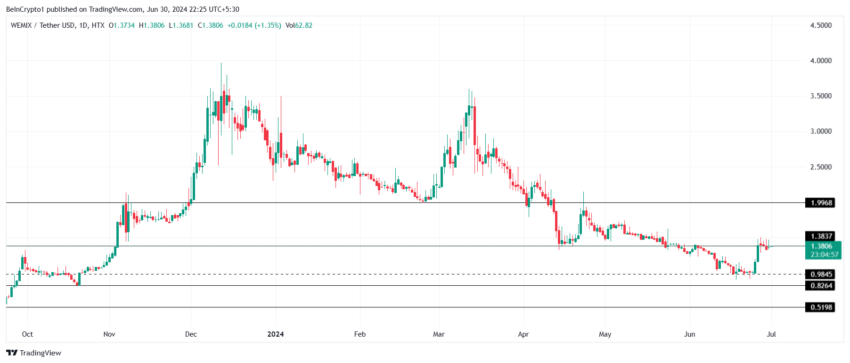 WEMIXの価格分析。