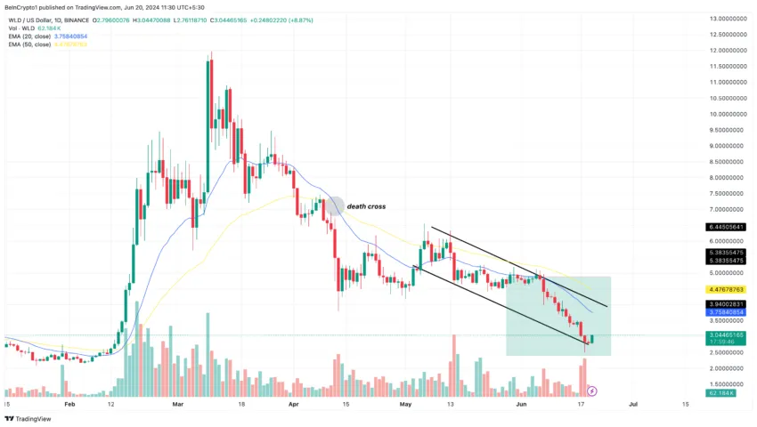 Worldcoin (WLD) bearish trend