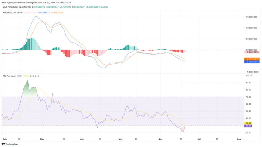 Worldcoin (WLD) momentum and price