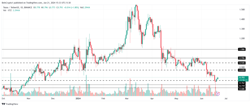 XTZ Price Analysis. 