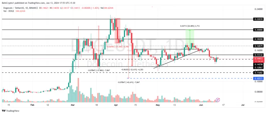 Dogecoin Price Analysis. 